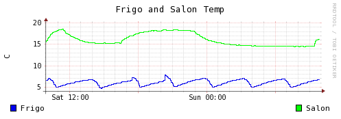 frigo-temp-1d.png