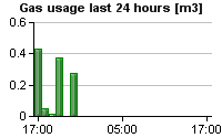 Gas usage during new years day 2016