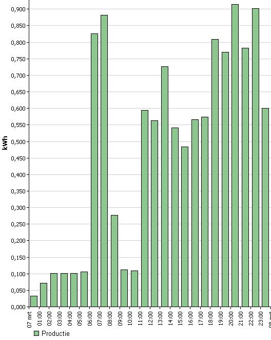 usage and revenu from the WKK