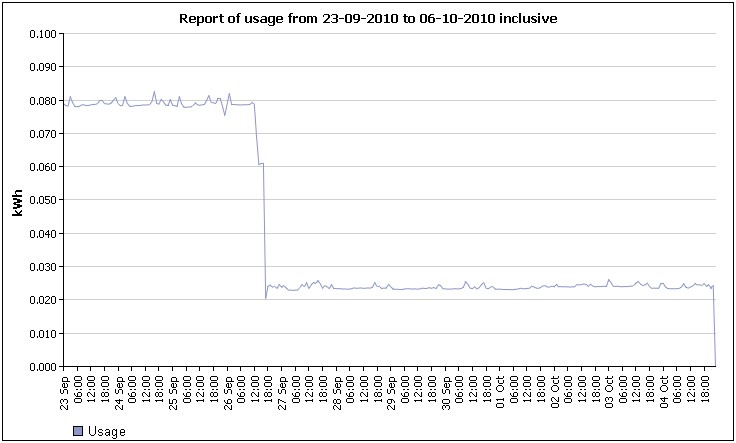 Usage Mac Mini 2010 Bwired