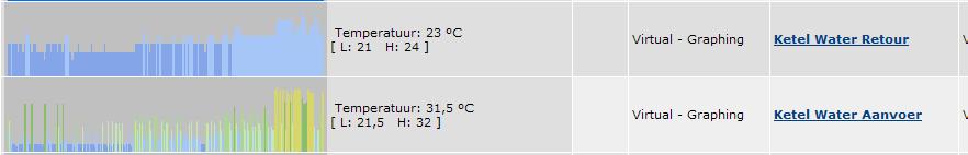 Water temperature in and out of floorheating